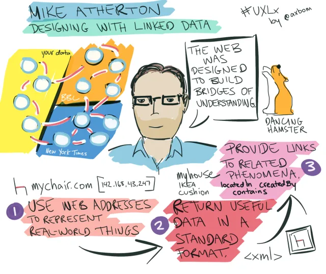 UXLx 2015: Mike Atherton, Designing with linked data: Linked data across “your data”, the BBC and the New York Times. “The web was designed to build bridges of understanding.” A dancing hamster. 1. Use web addresses to represent real-world things (mychair.com). 2. Return useful data in a standard format. 3. Provide links to related phenomena – my house, IKEA cushion: located in, created by, contains.
