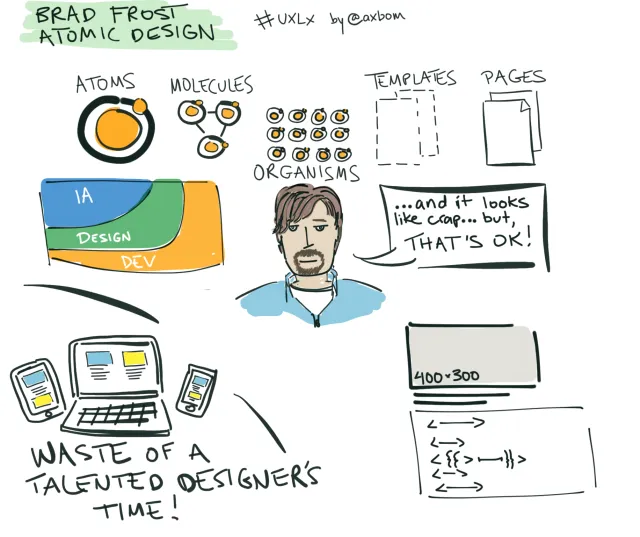 UXLx 2015: Brad Frost, Atomic design: Atoms, molecules, organisms, templates, pages. Overlapping bands of IA, design and dev. “…and it looks like crap… but, that's OK!” Devices showing the same layout: “Waste of a talented designer's time!” A 400×300 placeholder and code brackets.
