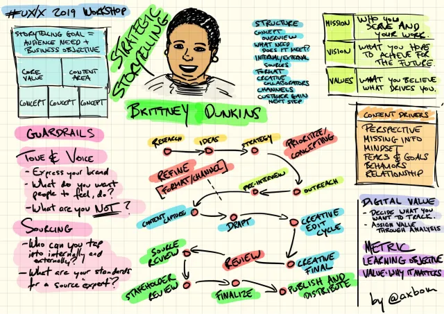 UXLx 2019 workshop: Brittney Dunkins, Strategic storytelling: “Storytelling goal = audience need + business objective”, broken down into core value, content area and three concepts. Guardrails – tone and voice: express your brand, what do you want people to feel and do, what are you not? Sourcing: who can you tap into internally and externally, what are your standards for a source “expert”? A process map from research, ideas and strategy via outreach, pre-interview, content capture, draft and creative edit cycle to review, finalize, publish and distribute. Mission, vision and values; content drivers; digital value – decide what you want to track, metric, learning objective, value: why it matters.