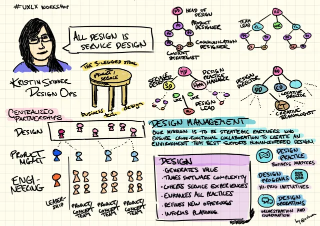 UXLx 2019 workshop: Kristin Skinner, Design Ops: Kristin Skinner: “All design is service design.” The three-legged stool: product/service resting on business, tech and design. Centralized partnerships: design, product management and engineering leadership across product/concept teams. Org charts with head of design, design director, creative director, creative technologist, product designers, content strategists, UX researchers and design practice manager. “Design management: our mission is to be strategic partners who ensure cross-functional collaboration to create an environment that best supports human-centered design.” Design generates value, tames software complexity, coheres service experiences, enhances all practices, defines new offerings and informs planning. Design practice, design programs, design operations.
