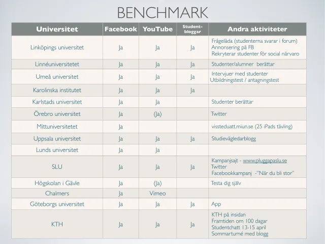 Idea seminar: what other universities do: In Swedish. A comparison table of 14 Swedish universities – Linköping, Linnaeus, Umeå, Karolinska Institutet, Karlstad, Örebro, Mid Sweden, Uppsala, Lund, SLU, Gävle, Chalmers, Gothenburg and KTH – with columns for Facebook, YouTube, student blogs and other activities, such as question boxes, students telling their stories, campaign sites and student chat.