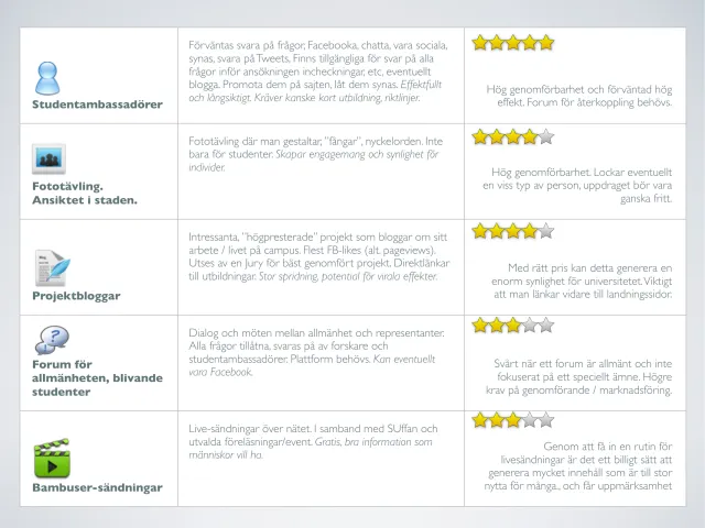 Idea seminar: concrete ideas, rated: In Swedish. A table of five ideas with descriptions and star ratings: student ambassadors (five stars – “high feasibility and expected high effect”), a photo competition, “The face in the city” (four), project blogs (four – “with the right prize this could generate enormous visibility”), a forum for the public and future students (three) and Bambuser live broadcasts (three).