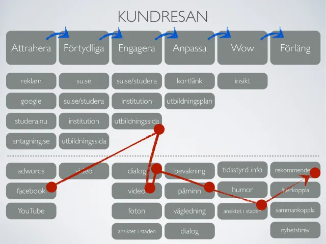 Slide from the 2011 idea seminar, in Swedish, “The customer journey”: six steps with blue arrows between them – Attract, Clarify, Engage, Adapt, Wow, Extend. Under each step the channels: ads, Google, studera.nu and antagning.se; su.se and su.se/studera; department and program page; short link and syllabus; insight. Below a dashed line, things that can be added – AdWords, Facebook, YouTube, video, dialogue, photos, alerts, reminders, guidance, timed information, humor, the face in the city, recommend, feedback, connect, newsletter – and a red line tracing a possible path from Facebook to a recommendation.