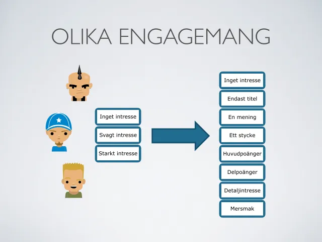 Web copy 2012: levels of engagement: “Different levels of engagement”: three illustrated readers with no, weak and strong interest, and an arrow to the layers of a text that serve them – title only, one sentence, one paragraph, main points, sub-points, detailed interest and further reading.