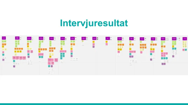 Interview results: The interview notes as rows of color-coded sticky notes, one column per screen.