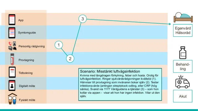 A user journey across services: Scenario “suspected respiratory infection”: a woman with a long-lasting cold calls the advice line, is referred to testing she books herself, and gets the result through 1177's e-services – no infection, rest at home.