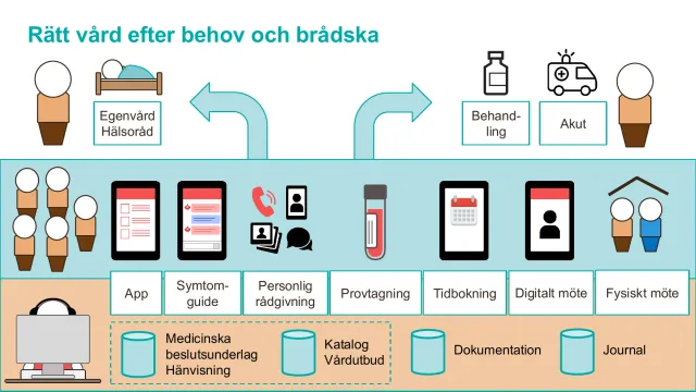 The right care for needs and urgency: Illustration of the services between self-care and acute care – app, symptom guide, personal advice, testing, booking, digital and physical visits – on top of shared medical decision support, catalog, documentation and records.
