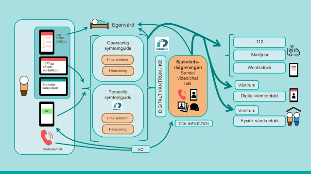 Per's overview diagram: entry points (app, 1177.se, phone) lead to an impersonal and a personal symptom guide (with BankID), on to the advice line through a digital waiting room, and onward to self-care, 112, emergency care, web booking and digital or physical visits.