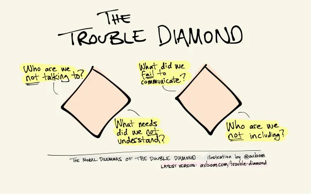 Hand-drawn sketch: The Trouble Diamond. Two pink diamonds side by side, like the Double Diamond design process, with a handwritten question at each of the four stages. First diamond: “Who are we not talking to?” and “What needs did we not understand?” Second diamond: “What did we fail to communicate?” and “Who are we not including?” The word “not” or “fail” is underlined in each question. Footer: The moral dilemmas of the Double Diamond. Illustration by @axbom. Latest version: axbom.com/trouble-diamond.