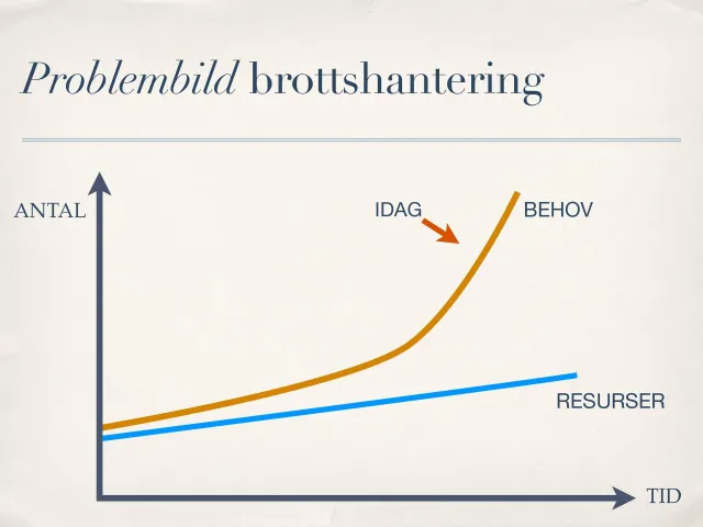 The problem: crime management: A graph over time: needs (orange) rise steeply past “today”, while resources (blue) grow only slowly.
