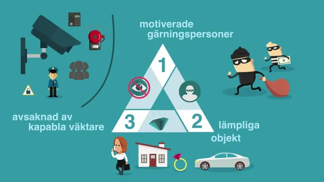 Film still: the crime triangle: From the explainer film on situational prevention: a triangle of three conditions for crime – motivated offenders (two burglars), suitable targets (a house, a woman, a car) and the absence of capable guardians (a security camera, a guard).