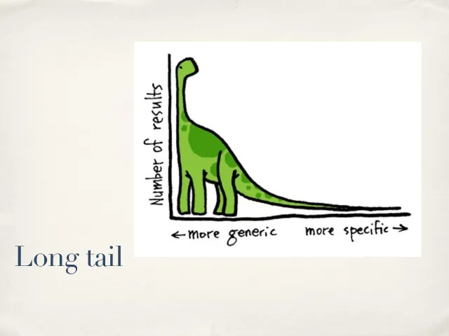 The long tail: A green dinosaur as a graph: the number of results is high for generic search terms and tails off toward more specific ones.