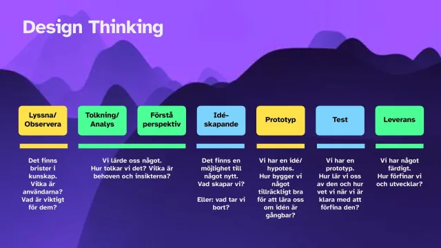 Slide: The design thinking process: Seven steps: observe, interpret, understand, ideate, prototype, test and deliver, with questions for each step.