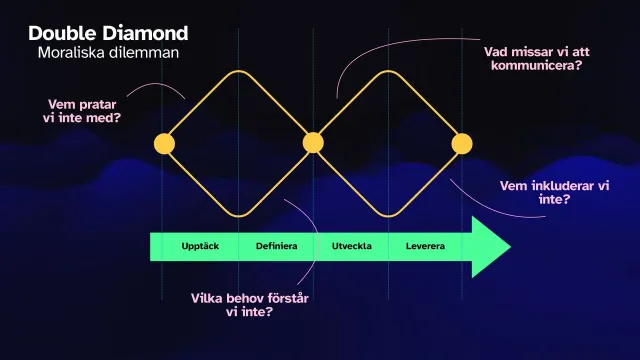 Slide: Double diamond, moral dilemmas: The double diamond with ethical questions added: who are we not talking to, whose needs don't we understand, what are we missing, who are we not including?