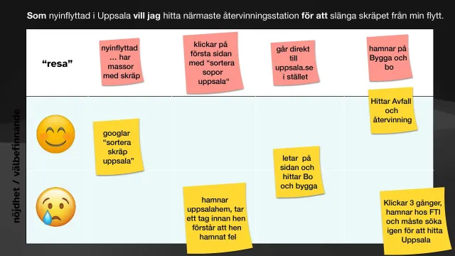 Slide: A user journey in Uppsala: Sticky notes mapping the journey of someone who has just moved to Uppsala and wants to find the nearest recycling station.