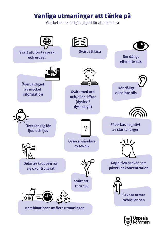 A4 poster in Swedish for the City of Uppsala, “Common challenges to think about – we work with accessibility to include”. Fourteen illustrated challenges: difficulty understanding language and word choice, difficulty reading, poor or no sight, overwhelmed by too much information, difficulty with words or numbers (dyslexia/dyscalculia), poor or no hearing, sensitive to sound and light, inexperienced with technology, negatively affected by strong colors, involuntary body movements, cognitive difficulties affecting concentration, difficulty moving, missing arms and/or legs, and combinations of several challenges.