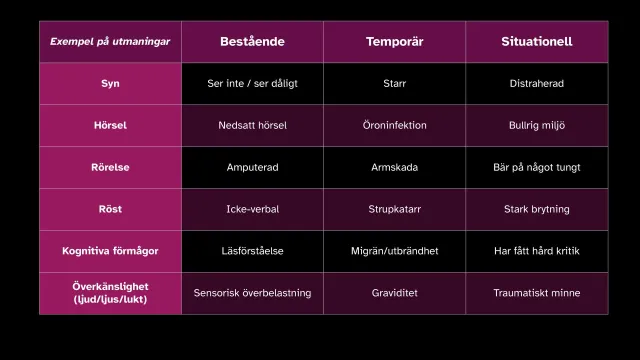 Slide: Permanent, temporary, situational: A table of disabilities that are permanent, temporary or situational – for example blind, cataracts and distracted, or non-verbal, laryngitis and a noisy room.