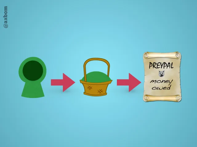 Three easy clicks: A green hoodie, an arrow to a wicker basket, an arrow to a scroll from “PreyPal: money owed” – the frictionless purchase.