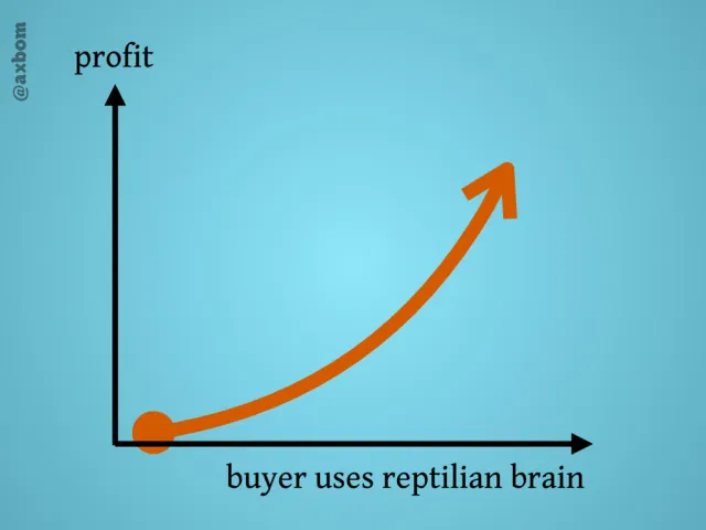 Profit and the reptilian brain: A graph: profit rises steeply the more the buyer uses their reptilian brain.