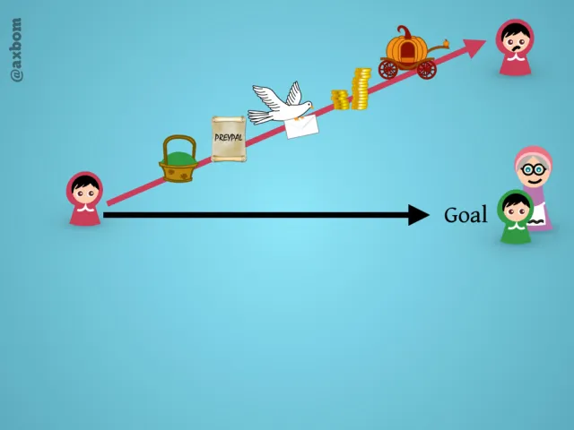Off course: Red Riding Hood's path veers away from the goal – Grandma, and Red Riding Hood in her green hoodie – via basket, PreyPal, the confirmation, the coins and the carriage.