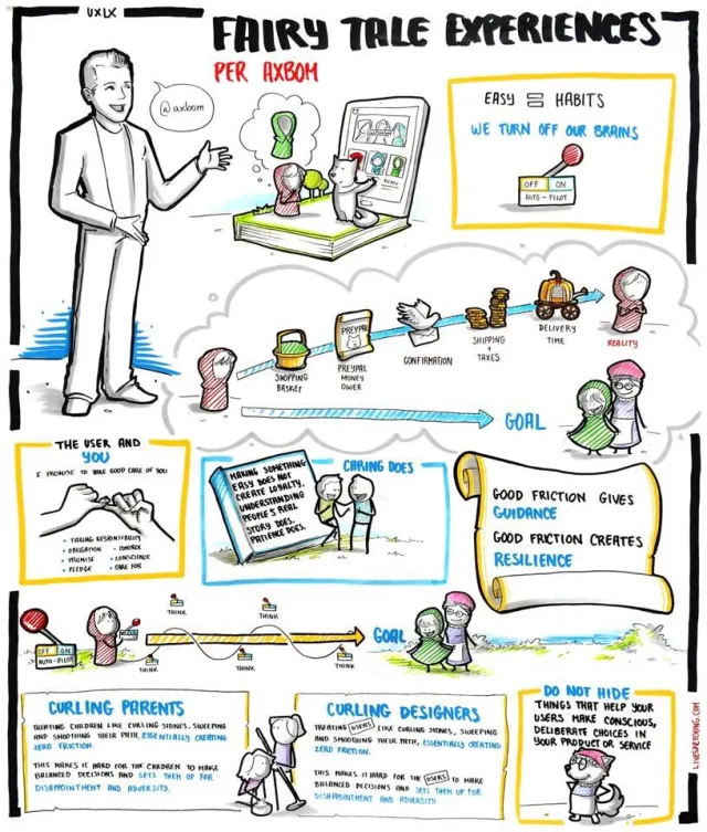 Sketchnote of the talk: Per, drawn on the left with an “@axbom” speech bubble, beside a storybook where Red Riding Hood dreams of a green hoodie and the wolf shows her a hoodie shop on a tablet. Box: “Easy = habits. We turn off our brains”, with the auto-pilot switch. In a cloud: the path from Red Riding Hood via “shopping basket”, “PreyPal money owed”, “confirmation”, “shipping + taxes” and “delivery time” to an unhappy Red Riding Hood labeled “reality”, while a straight arrow points to “goal”: Grandma and Red Riding Hood in green. Boxes: “The user and you. I promise to take good care of you”, with two hooked little fingers and the words taking responsibility, obligation, control, promise, conscience, pledge, care for. “Making something easy does not create loyalty. Understanding people's real story does. Patience does. Caring does.” A scroll: “Good friction gives guidance. Good friction creates resilience.” A wavy path past auto-pilot switches marked “Think” leading to the goal. “Curling parents” and “Curling designers”: treating children – or users – like curling stones, sweeping and smoothing their path, essentially creating zero friction, makes it hard for them to make balanced decisions and sets them up for disappointment and adversity. “Do not hide things that help your users make conscious, deliberate choices in your product or service”, next to the wolf dressed as Grandma.