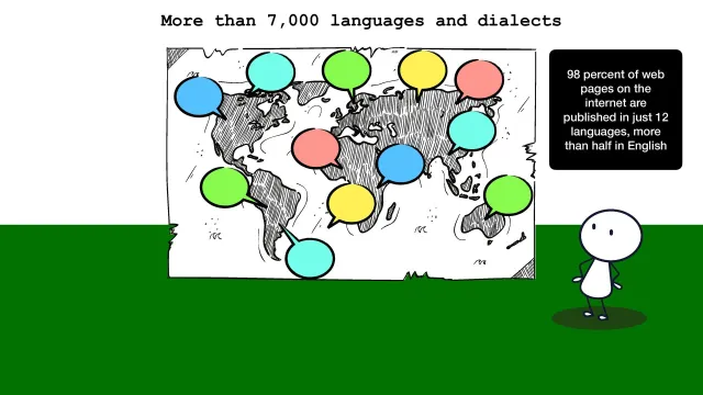 More than 7,000 languages and dialects: A world map dotted with colored speech bubbles, and a note: 98 percent of web pages on the internet are published in just 12 languages, more than half in English.