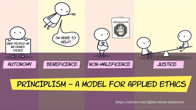 Principlism – a model for applied ethics: Four panels: autonomy (“Give people an informed choice”), beneficence (“I'm here to help!”), non-maleficence (a restriction sign) and justice (a balanced seesaw).