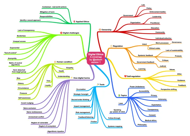 Digital Ethics – the mindmap (July 2020): A colorful mindmap with “Digital Ethics” in the center and branches for applied ethics, digital challenges, the human condition, how digital harms, tools, topics, self-regulation, regulation and ownership.