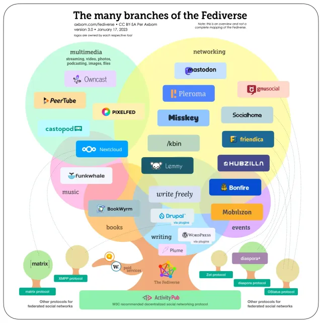 The many branches of the Fediverse (2022–2023): A tree whose trunk is the ActivityPub protocol, with overlapping circles for networking, multimedia, music, books, writing and events, each holding services such as Mastodon, PeerTube, Pixelfed, Lemmy, BookWyrm, WriteFreely and Mobilizon – and smaller trees for other federated protocols. Version 3.0, CC BY-SA.