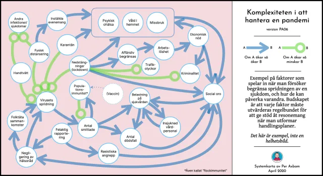 A systems map in Swedish of factors in limiting the spread of a disease and how they affect each other – physical distancing, lockdowns, unemployment, economic hardship, mental illness, domestic violence, social unrest, pressure on healthcare. Blue arrows mean “if A increases, B increases”; green ones “if A increases, B decreases”. “This is an example, not a complete picture.”
