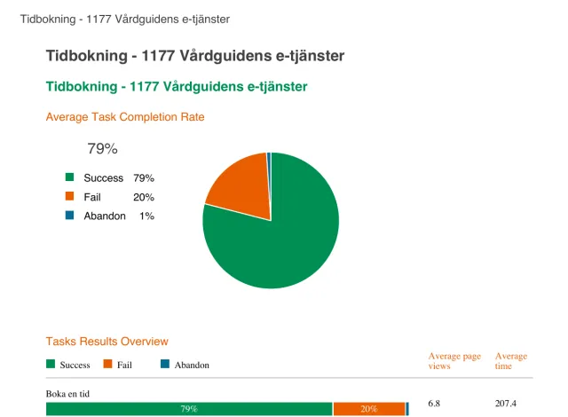 Remote usability test with Loop11: Loop11 results for the task “Boka en tid”: 79% success, 20% fail, 1% abandon, an average of 6.8 page views and 207 seconds.