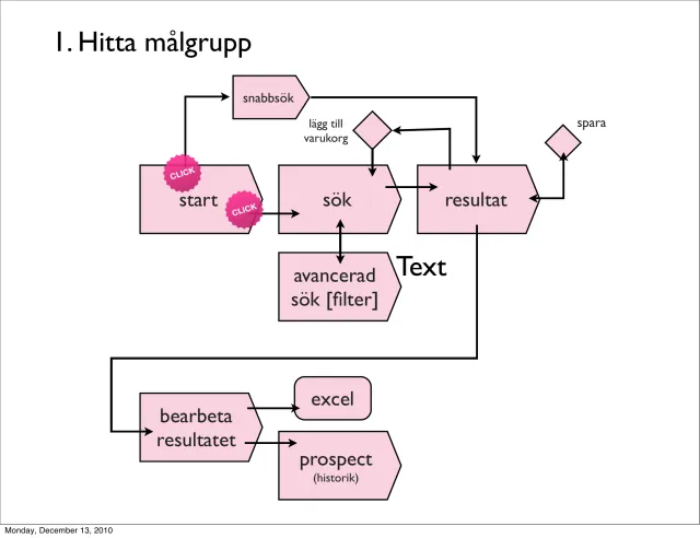 Finding the target group (in Swedish): Flow sketch: start, search, advanced search with filters, results, then processing the results, exporting to Excel or saving as prospects.