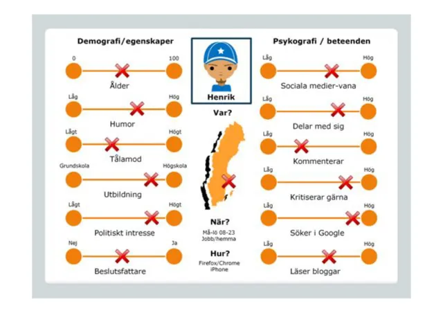A target-group profile: A persona, “Henrik”, with sliders marked for demographics (age, humor, patience, education, political interest, decision-maker) and behavior (social media habits, shares, comments, likes to criticize, searches on Google, reads blogs), plus where (a map of Sweden), when (Mon–Sat 08–23, at work and at home) and how (Firefox/Chrome, iPhone).