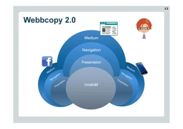 Web copy 2.0: Nested layers with content at the core, then presentation, navigation and medium – repeated for other channels such as Facebook and mobile.