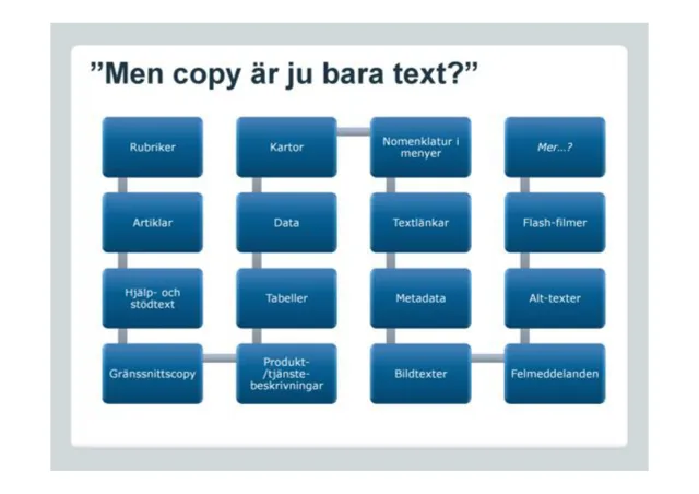 “But copy is just text, right?”: Sixteen boxes of what copy on the web includes: headlines, articles, help and support text, interface copy, maps, data, tables, product and service descriptions, nomenclature in menus, link text, metadata, image captions, Flash films, alt texts, error messages – and “more…?”