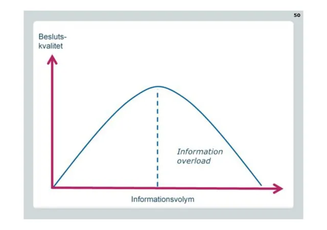 Information overload: A curve: the quality of decisions rises with the amount of information, peaks, then falls – information overload.