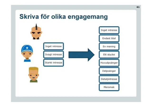 Writing for different levels of engagement: Three readers with no, weak and strong interest, and an arrow to the layers a text must offer: title only, one sentence, a paragraph, main points, sub-points, detailed interest, a taste for more.