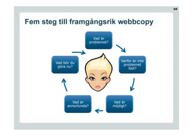 Five steps to successful web copy: A cycle around a reader's face: What is the problem? Why isn't the problem solved? What is possible? What is different? What should you do now?