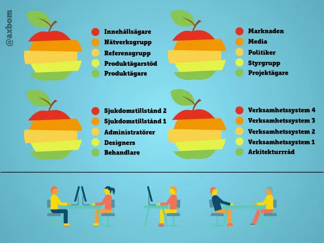 Alla intressenter: Fyra äpplen i skivade färglager med etiketter: innehållsägare, nätverksgrupp, referensgrupp, produktägarstöd, produktägare; marknaden, media, politiker, styrgrupp, projektägare; sjukdomstillstånd, administratörer, designers, behandlare; fyra verksamhetssystem och arkitekturråd.