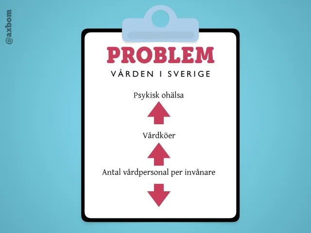 Problemet: En anteckningsplatta med rubriken Problem – vården i Sverige: psykisk ohälsa ökar, vårdköerna ökar, och antalet vårdpersonal per invånare minskar.