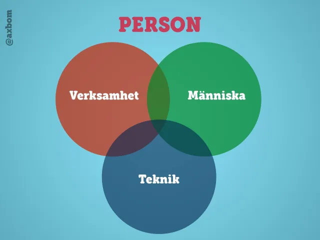 Verksamhet, människa, teknik: Ett venndiagram med tre cirklar: Verksamhet, Människa och Teknik. Misslyckas man med tekniken blir lösningen ineffektiv, med människorna blir den oanvändbar, med verksamheten gör den ingen nytta.