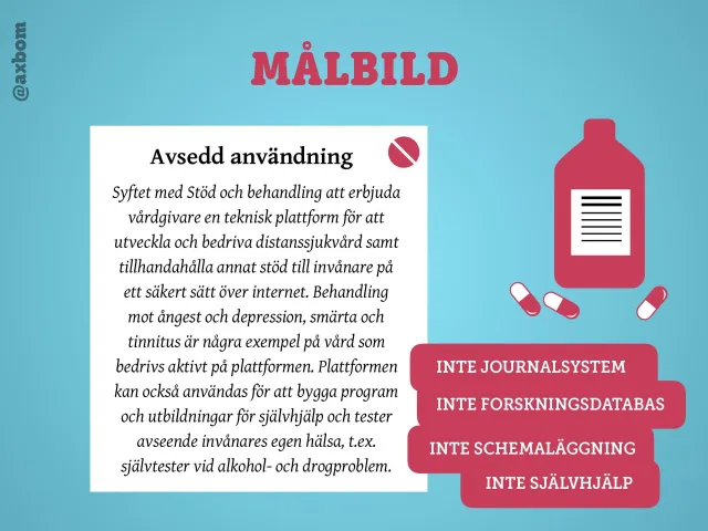 Målbild – och vad det inte är: Texten Avsedd användning för Stöd och behandling bredvid en medicinflaska, med fyra röda etiketter: inte journalsystem, inte forskningsdatabas, inte schemaläggning, inte självhjälp.