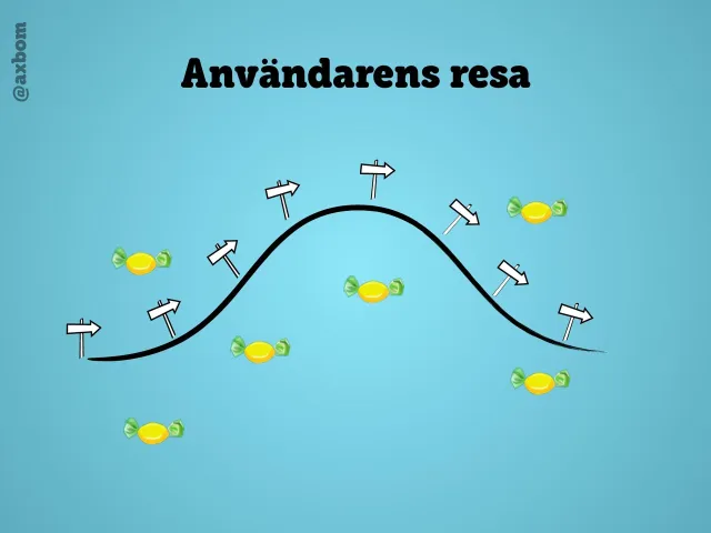 The user’s journey: A curve from start to goal with signposts along the way and sweets scattered around it – our job is to put up the signposts, but we’ve become experts at laying out sweets.