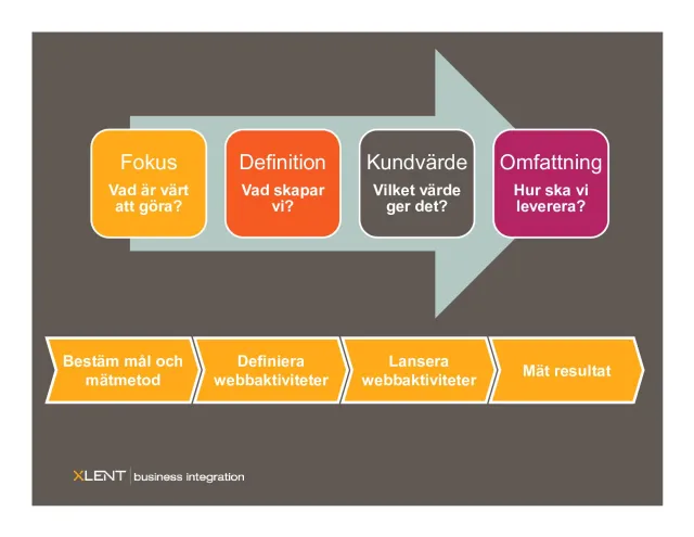 From my 2009 talk: focus to scope: Slide from Per's 2009 XLENT talk: a large arrow through four steps – focus (what is our job?), definition (what do we create?), customer value (what value does it give?) and scope (how do we deliver?) – above a row: set goals and how to measure, define web activities, launch web activities, measure results.