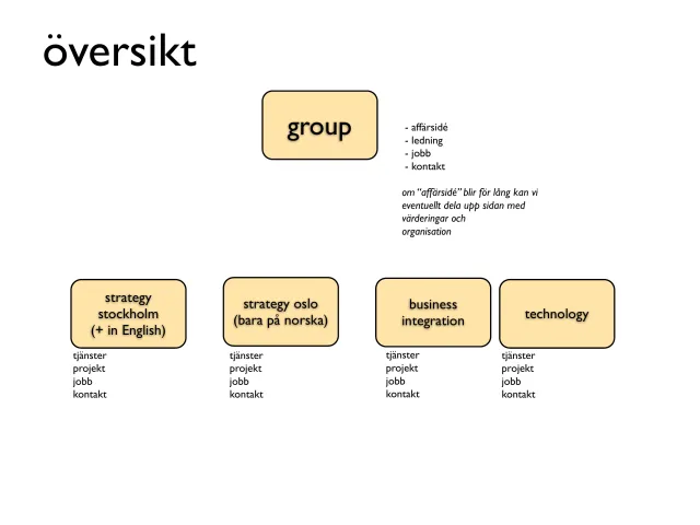 The 2011 website: overview: Overview: “group” at the top – business idea, management, jobs, contact; “if ‘business idea’ gets too long we could split the page into values and organization”. Below it four sites: strategy stockholm (+ in English), strategy oslo (Norwegian only), business integration and technology, each with services, projects, jobs and contact.